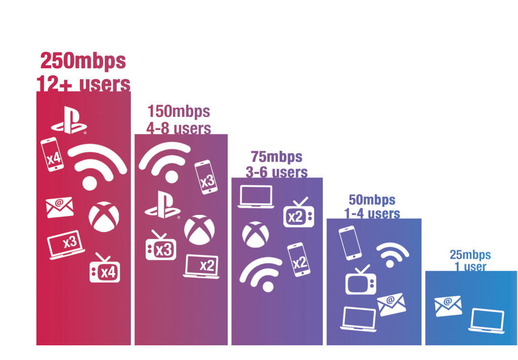 Internet speed bar graph