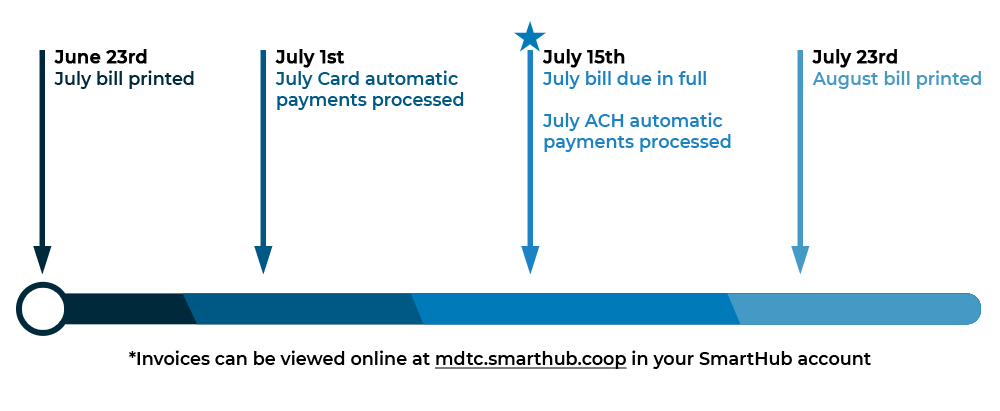 MTC Billing explanation